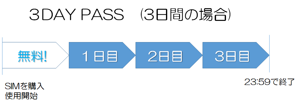 中華電信のプリペイドSIMカード